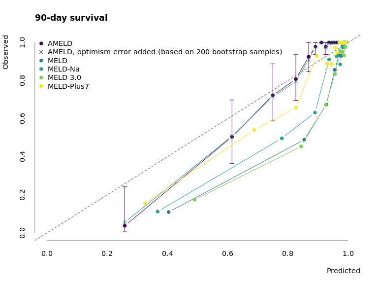 Calibration of AMELD in comparison to MELD, MELD-Na, MELD 3.0 and MELD-Plus7.
 The points mark the mean predicted survival of 50 patients per interval against their observed mean survival. The error bars correspond to the 95% confidence interval of the survival estimate.