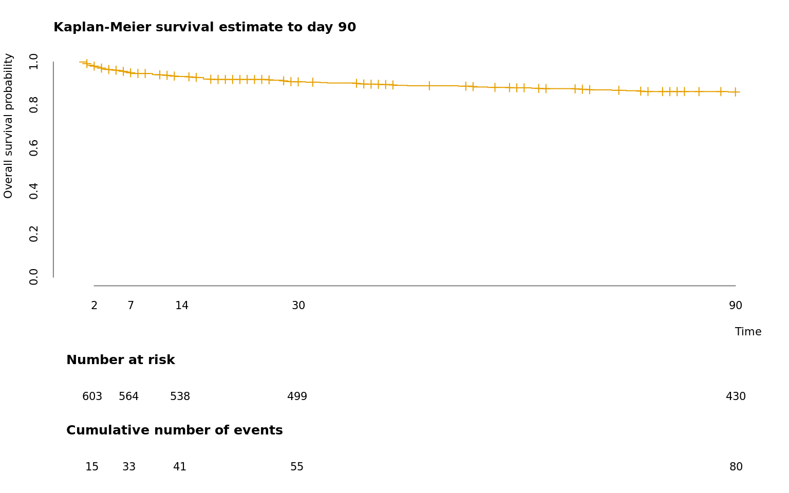 Survival plot. Kaplan-Meier survival estimate for the first 90 days of the analyzed population.